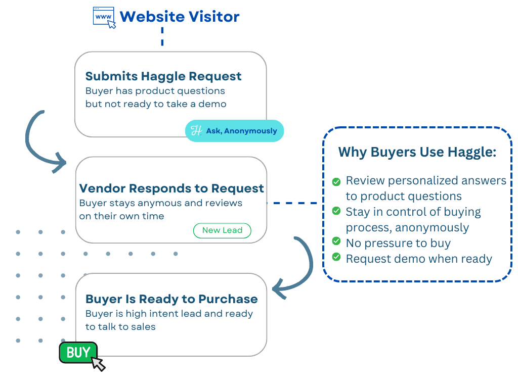 Submits Haggle request Submit a haggel request (12).png